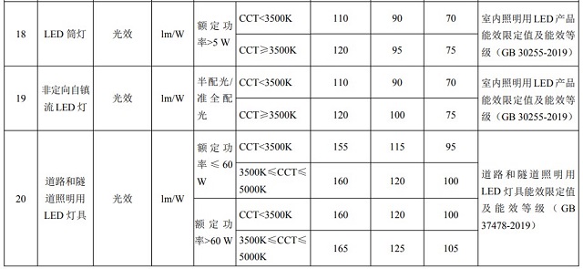 20款能效三檔水平重點用能產(chǎn)品設(shè)備名單發(fā)布，LED筒燈名列其中